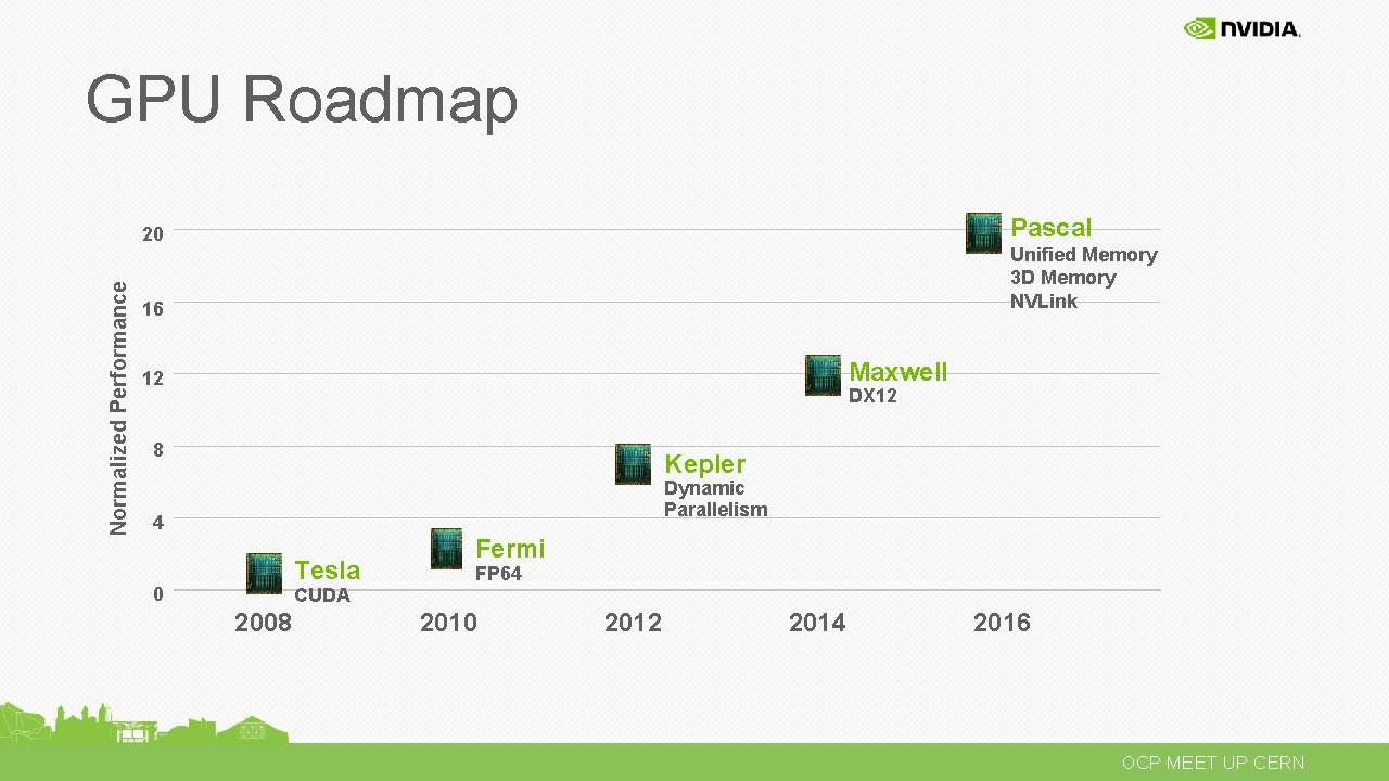 GPU Roadmap Pascal Normalized Performance 20 Unified Memory 3 D Memory NVLink 16 Maxwell