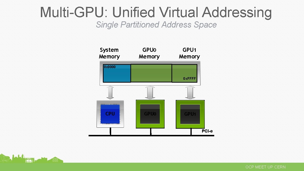 Multi-GPU: Unified Virtual Addressing Single Partitioned Address Space System Memory GPU 0 Memory GPU