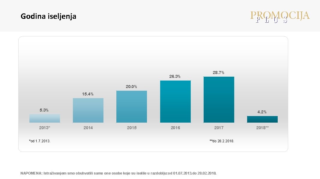 Godina iseljenja 26. 3% 28. 7% 20. 0% 15. 4% 5. 3% 2013* *od