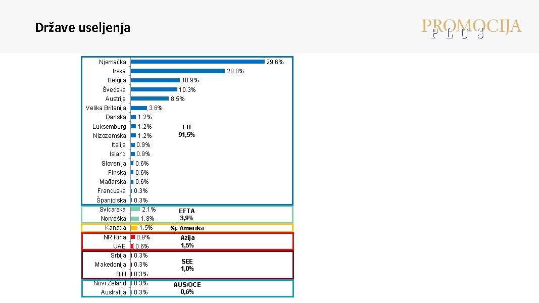 Države useljenja 29. 6% Njemačka Irska 20. 8% Belgija 10. 9% 10. 3% Švedska Države useljenja 29. 6% Njemačka Irska 20. 8% Belgija 10. 9% 10. 3% Švedska
