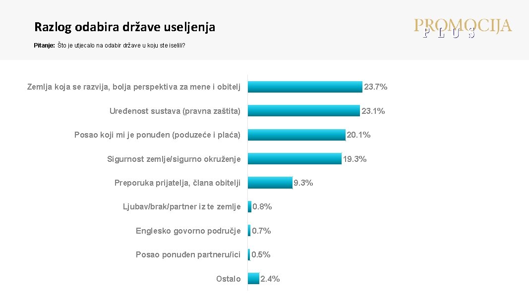 Razlog odabira države useljenja Pitanje: Što je utjecalo na odabir države u koju ste