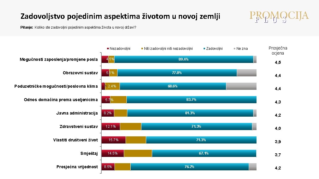 Zadovoljstvo pojedinim aspektima životom u novoj zemlji Pitanje: Koliko ste zadovoljni pojedinim aspektima života Zadovoljstvo pojedinim aspektima životom u novoj zemlji Pitanje: Koliko ste zadovoljni pojedinim aspektima života