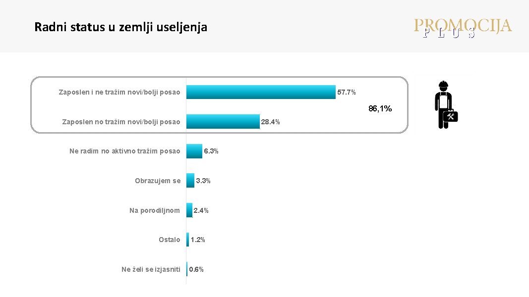 Radni status u zemlji useljenja Zaposlen i ne tražim novi/bolji posao 57. 7% 86,