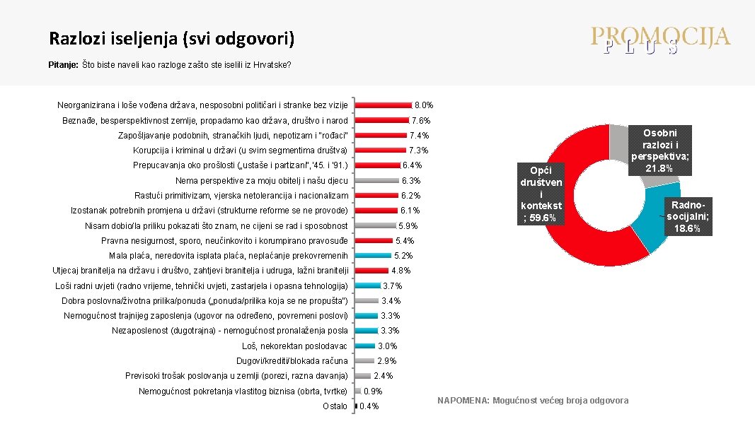 Razlozi iseljenja (svi odgovori) Pitanje: Što biste naveli kao razloge zašto ste iselili iz