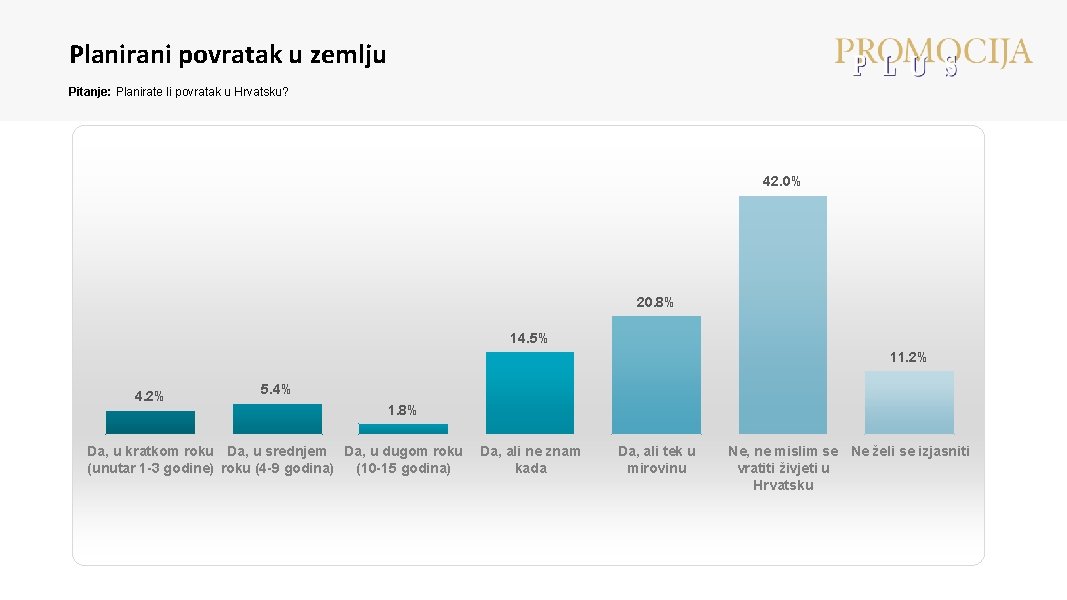 Planirani povratak u zemlju Pitanje: Planirate li povratak u Hrvatsku? 42. 0% 20. 8% Planirani povratak u zemlju Pitanje: Planirate li povratak u Hrvatsku? 42. 0% 20. 8%