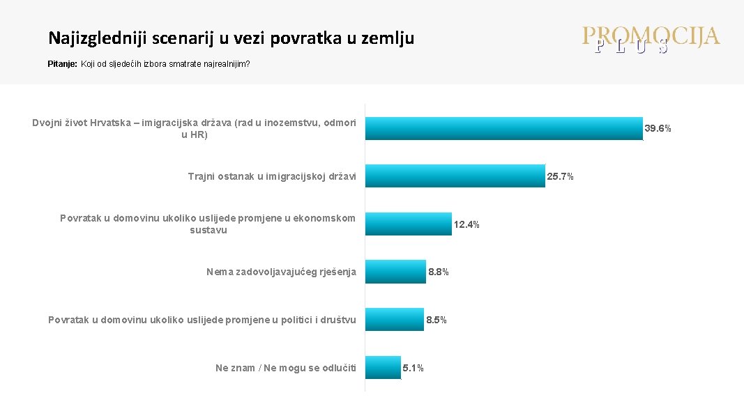 Najizgledniji scenarij u vezi povratka u zemlju Pitanje: Koji od sljedećih izbora smatrate najrealnijim?