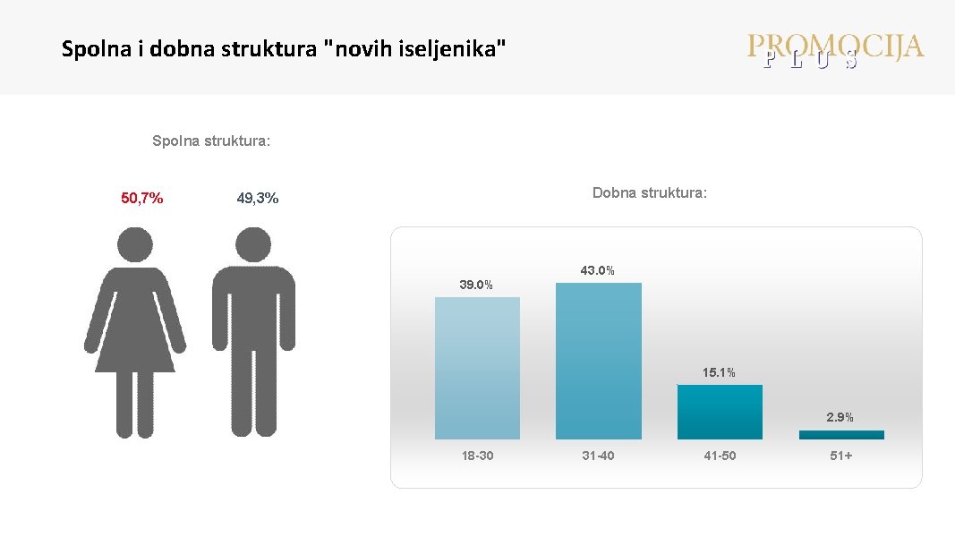 Spolna i dobna struktura "novih iseljenika" Spolna struktura: 50, 7% Dobna struktura: 49, 3%