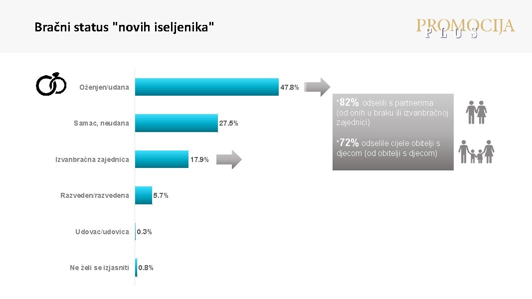 Bračni status "novih iseljenika" 47. 8% Oženjen/udana Samac, neudana 27. 5% Izvanbračna zajednica 17.