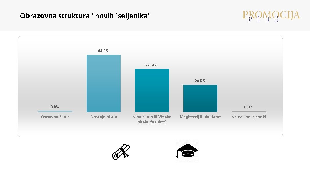 Obrazovna struktura "novih iseljenika" 44. 2% 33. 3% 20. 9% Osnovna škola 0. 8%