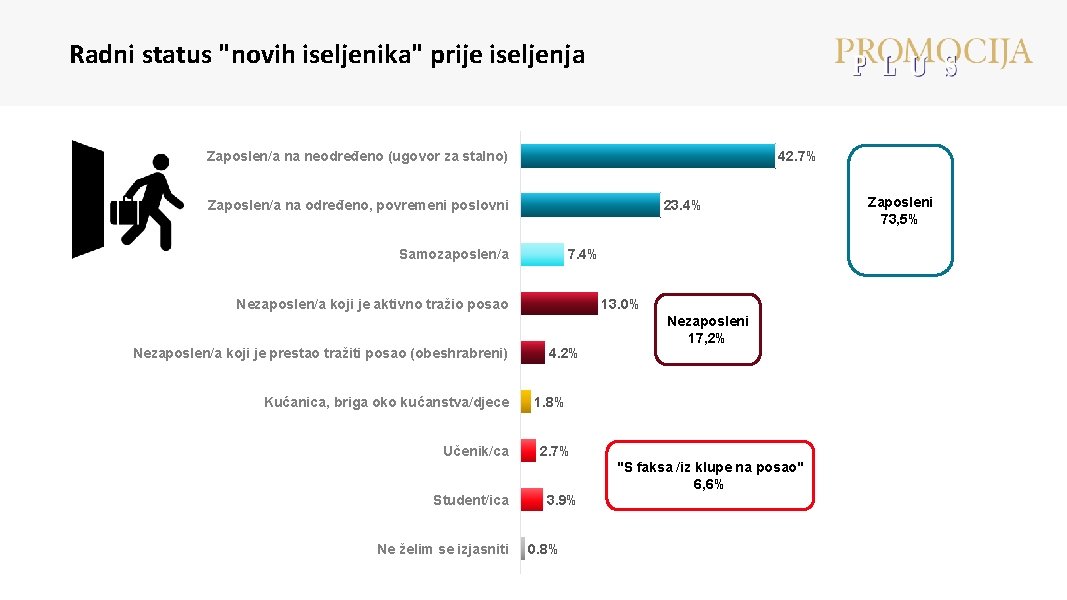 Radni status "novih iseljenika" prije iseljenja Zaposlen/a na neodređeno (ugovor za stalno) 42. 7%