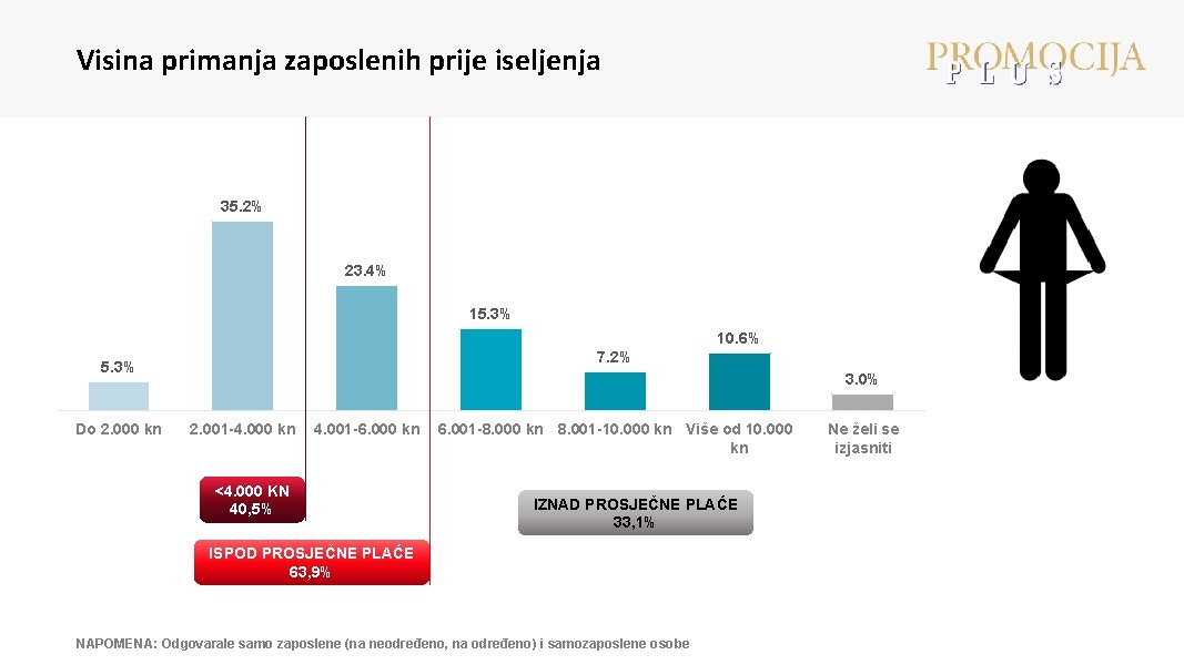 Visina primanja zaposlenih prije iseljenja 35. 2% 23. 4% 15. 3% 10. 6% 7.