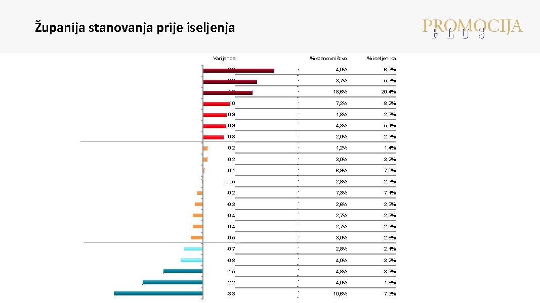 Županija stanovanja prije iseljenja Varijanca 2, 6 2, 0 1, 8 1, 0 0,