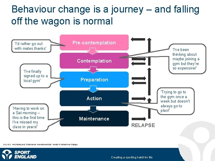 Behavioural change theory how it can help o