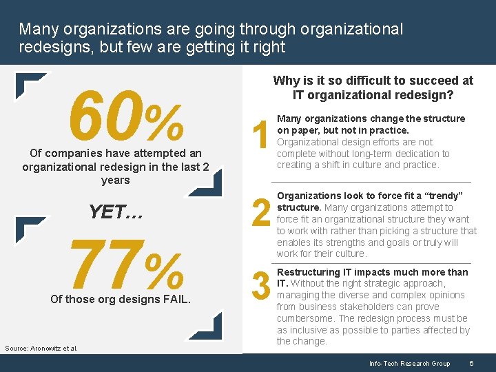 Many organizations are going through organizational redesigns, but few are getting it right 60%