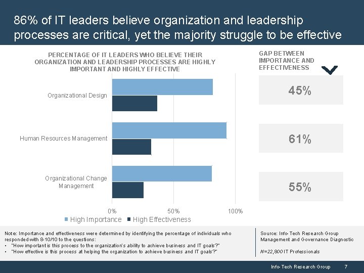 86% of IT leaders believe organization and leadership processes are critical, yet the majority