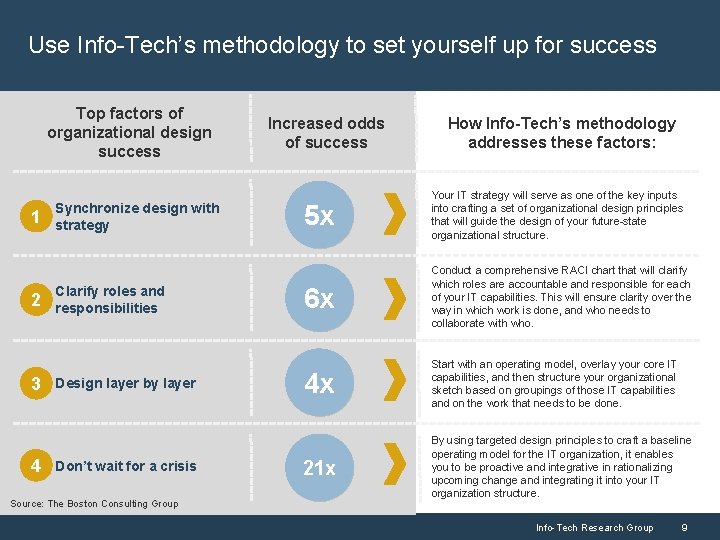 Use Info-Tech’s methodology to set yourself up for success Top factors of organizational design