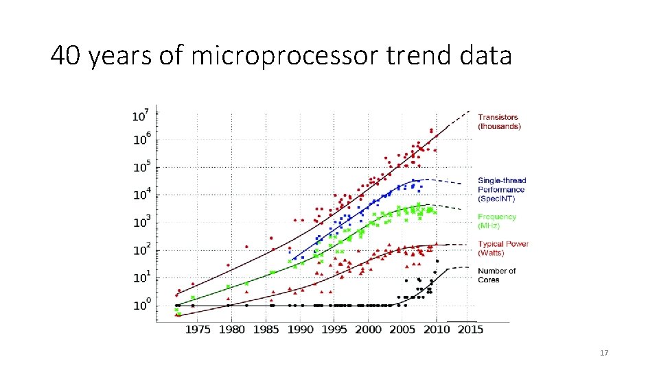 40 years of microprocessor trend data 17 