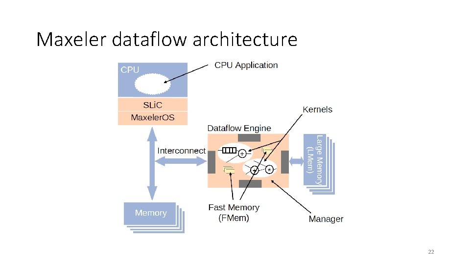 Maxeler dataflow architecture 22 