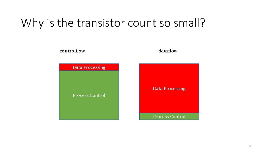Why is the transistor count so small? controlflow dataflow Data Processing Process Control 26