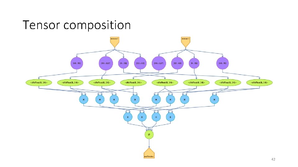 Tensor composition 42 