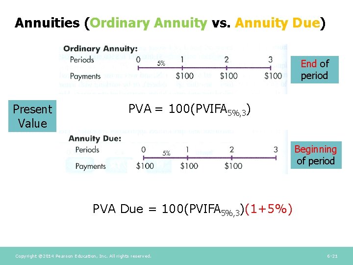 Annuities (Ordinary Annuity vs. Annuity Due) End of period Present Value PVA = 100(PVIFA