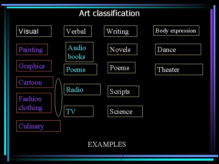 Art classification Body expression Visual Verbal Writing Painting Audio books Novels Dance Graphics Poems