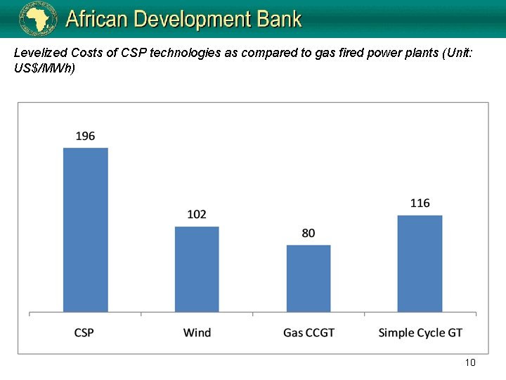 Levelized Costs of CSP technologies as compared to gas fired power plants (Unit: US$/MWh)