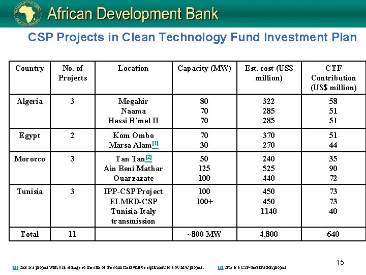 CSP Projects in Clean Technology Fund Investment Plan Country No. of Projects Location Capacity