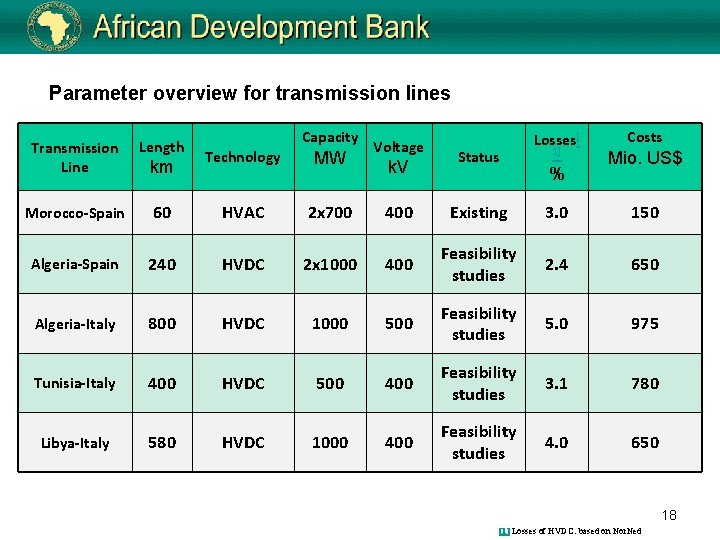 Parameter overview for transmission lines Transmission Line Length Morocco-Spain Capacity Voltage 1] Costs Technology