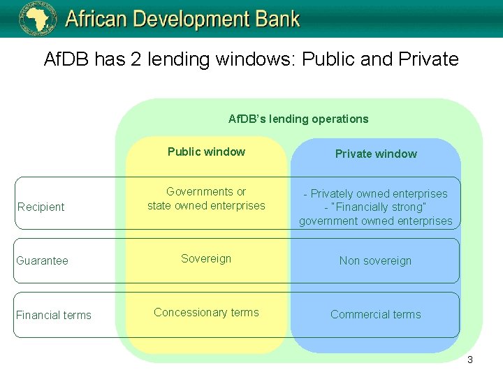 Af. DB has 2 lending windows: Public and Private Af. DB’s lending operations Public