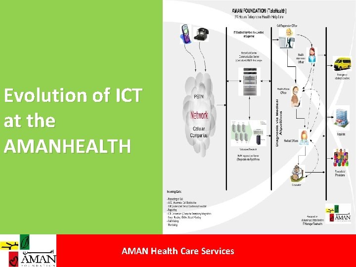 Evolution of ICT at the AMANHEALTH AMAN Health Care Services 