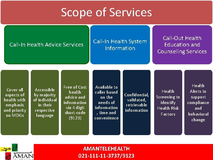 Scope of Services Call-In Health Advice Services Cover all aspects of health with emphasis