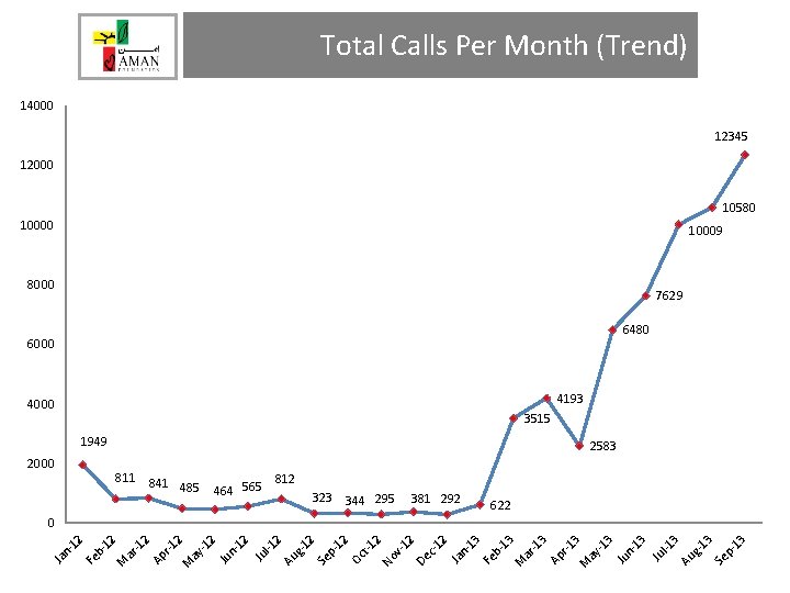 Total Calls Per Month (Trend) 14000 12345 12000 10580 10009 8000 7629 6480 6000