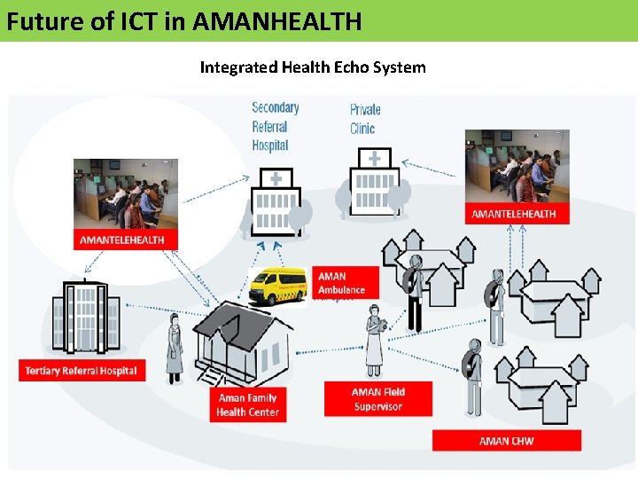 Future of ICT in AMANHEALTH Integrated Health Echo System 