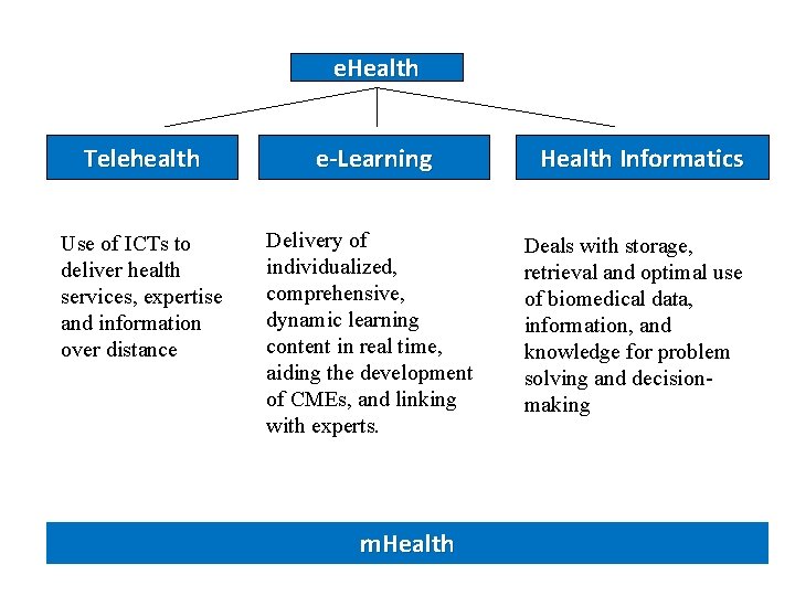 e. Health Telehealth e-Learning Use of ICTs to deliver health services, expertise and information