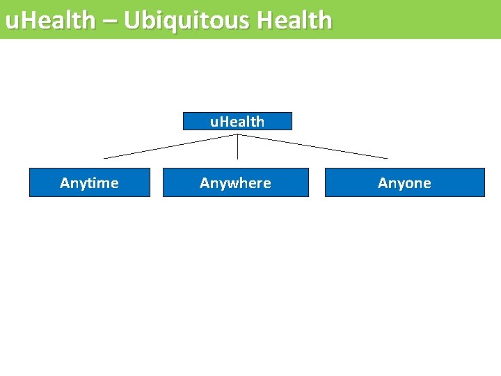 u. Health – Ubiquitous Health u. Health Anytime Anywhere Anyone 