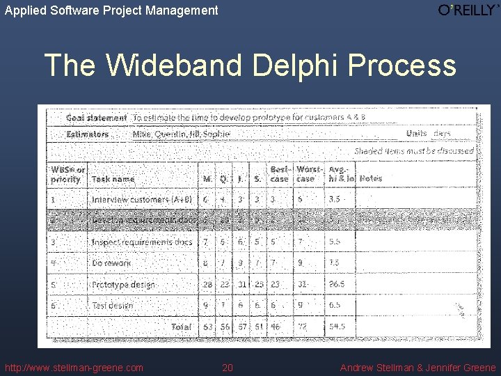 Applied Software Project Management The Wideband Delphi Process http: //www. stellman-greene. com 20 Andrew