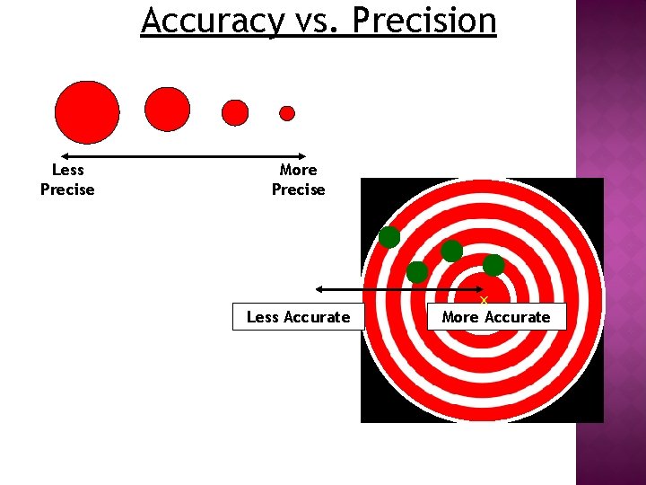 Accuracy the extent to which a measured value