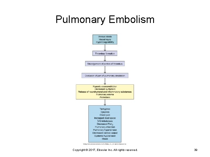 Pulmonary Embolism Copyright © 2017, Elsevier Inc. All rights reserved. 39 