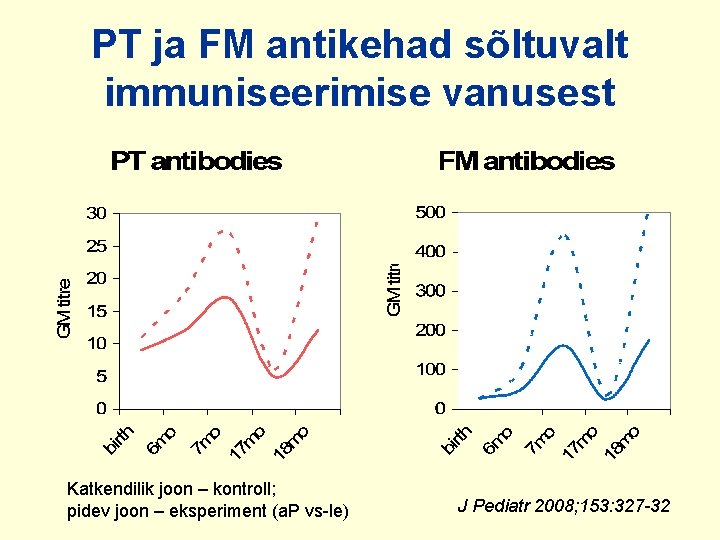 PT ja FM antikehad sõltuvalt immuniseerimise vanusest Katkendilik joon – kontroll; pidev joon –