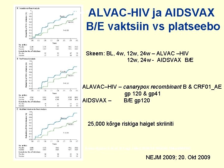 ALVAC-HIV ja AIDSVAX B/E vaktsiin vs platseebo Kaplan-Meier Cumulative Rates of Infection, According to