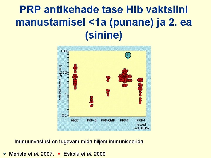 PRP antikehade tase Hib vaktsiini manustamisel <1 a (punane) ja 2. ea (sinine) Immuunvastust