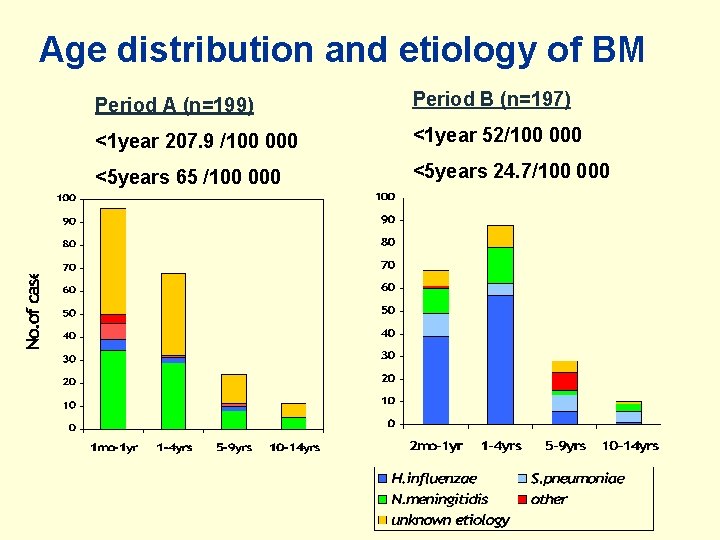 Age distribution and etiology of BM Period A (n=199) Period B (n=197) <1 year