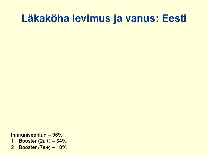 Läkaköha levimus ja vanus: Eesti Immuniseeritud – 96% 1. Booster (2 a+) – 64%