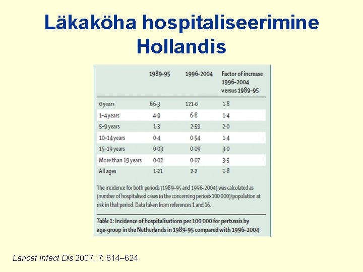 Läkaköha hospitaliseerimine Hollandis Lancet Infect Dis 2007; 7: 614– 624 