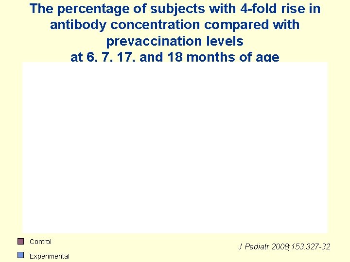 The percentage of subjects with 4 -fold rise in antibody concentration compared with prevaccination