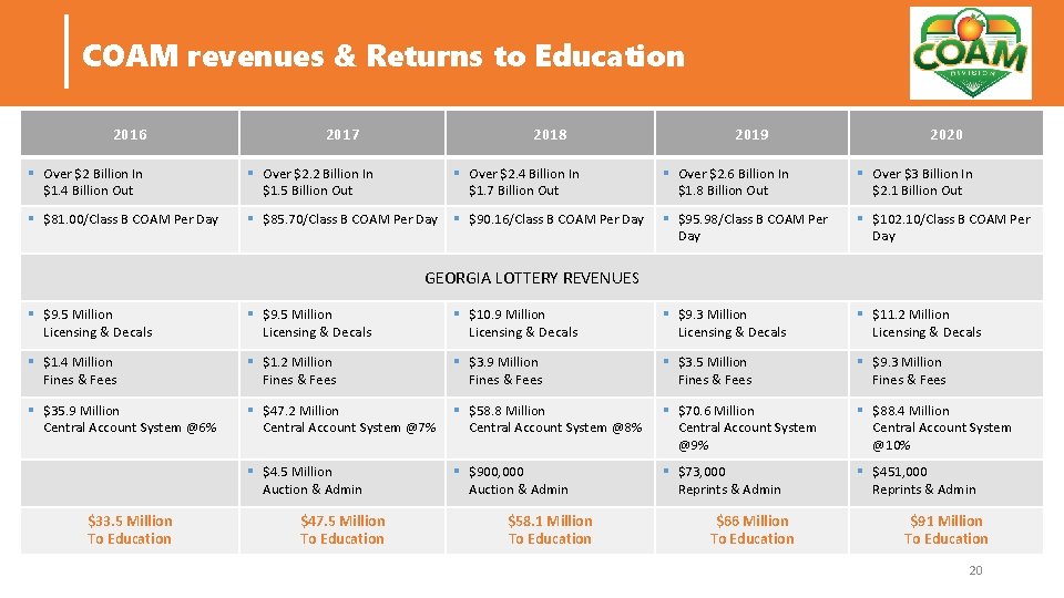 COAM revenues & Returns to Education 2016 2017 2018 2019 2020 § Over $2