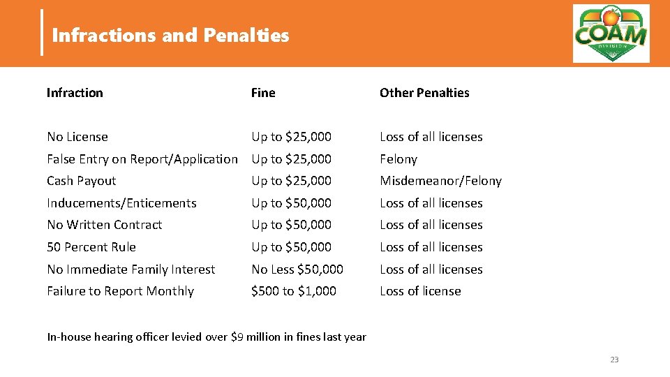 Infractions and Penalties Infraction Fine No License Up to $25, 000 False Entry on