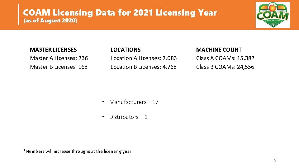 COAM Licensing Data for 2021 Licensing Year (as of August 2020) MASTER LICENSES Master