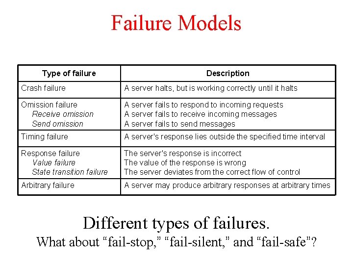 Fault Tolerance Chapter 7 Basic Concepts Dependability Includes